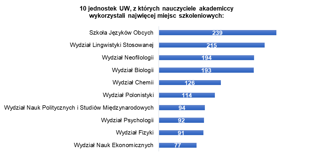 wykres - 10 jednostek UW, z których nauczyciele akademiccy wykorzystali najwięcej miejsc szkoleniowych
